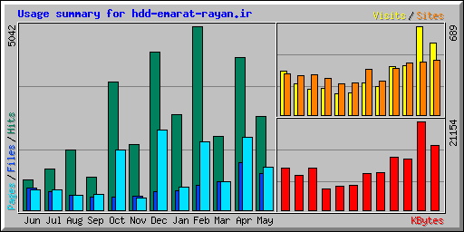 Usage summary for hdd-emarat-rayan.ir
